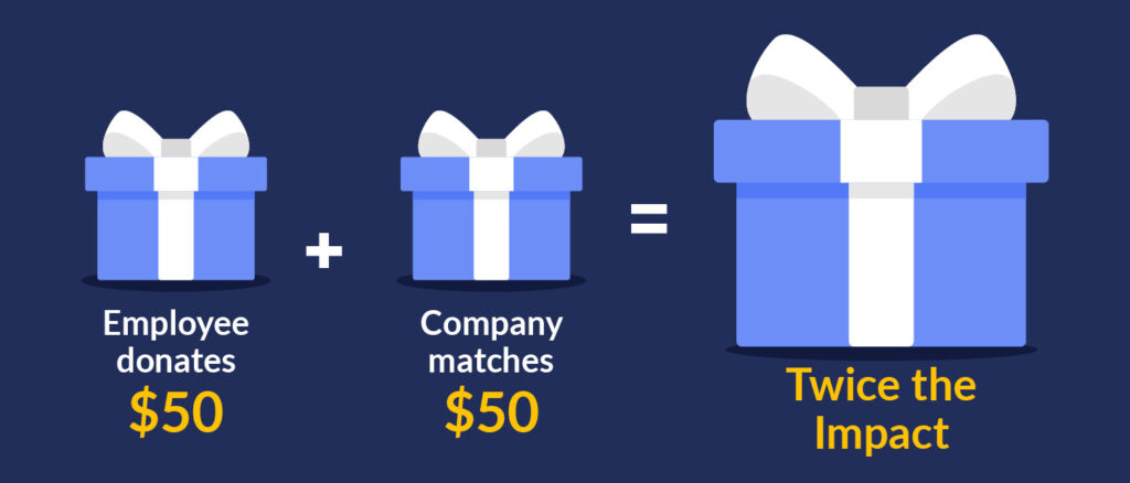 Illustration showing company gift matching $50 for a total gift.